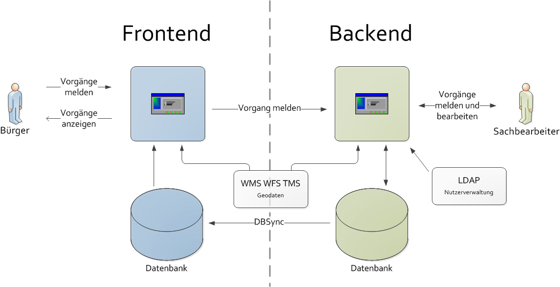 Backend что это